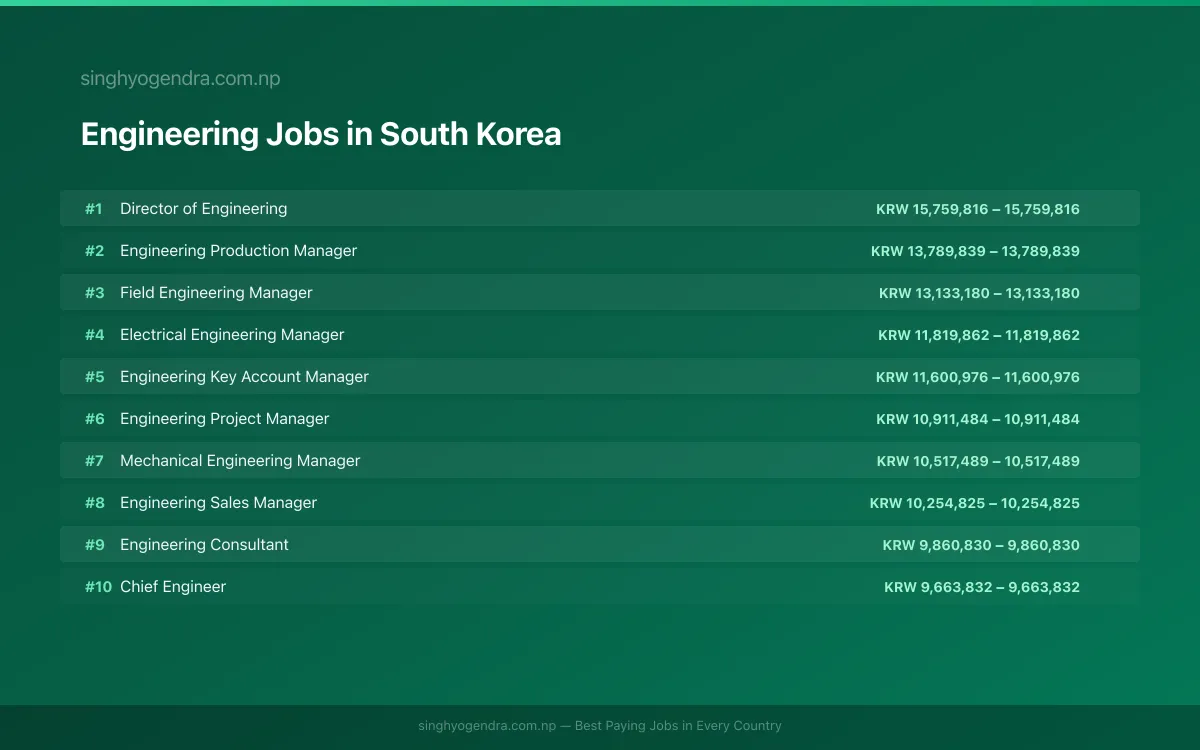 Highest Paying Jobs in Engineering in South Korea 2026 | SalaryPedia by Singh Yogendra