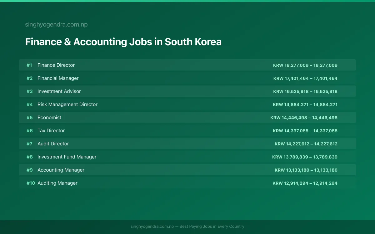 Highest Paying Jobs in Finance & Accounting in South Korea 2026 | SalaryPedia by Singh Yogendra