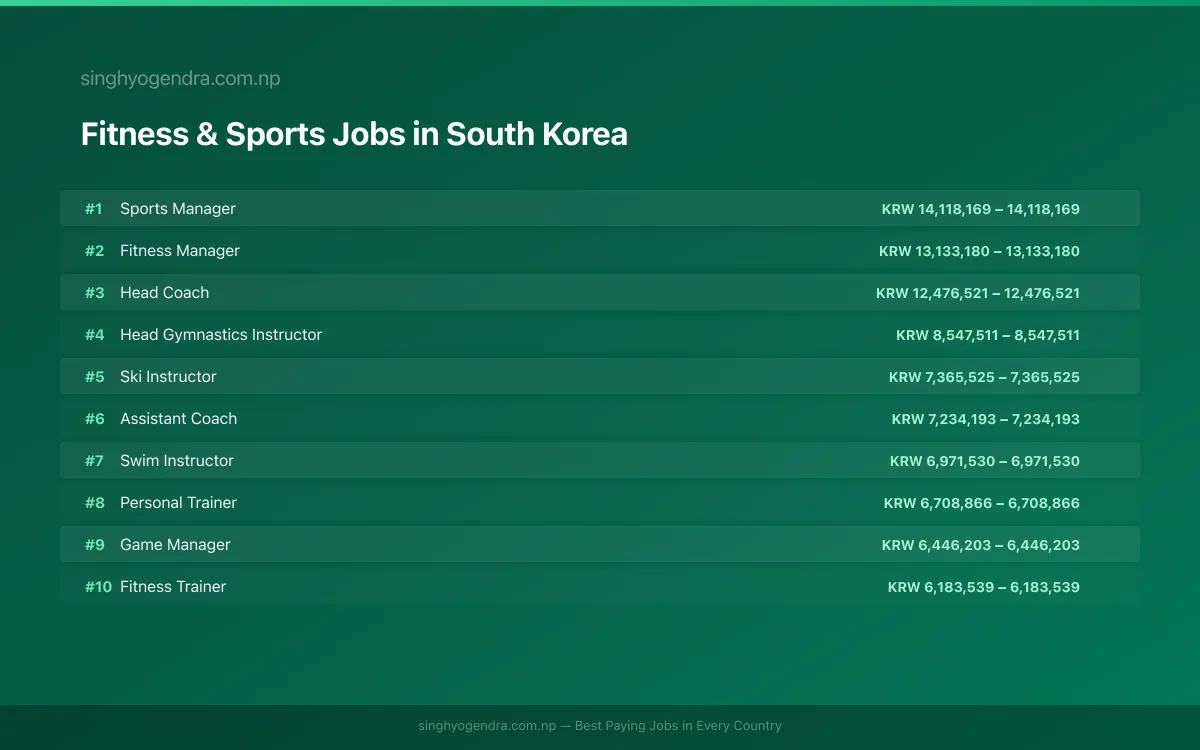 Highest Paying Jobs in Fitness & Sports in South Korea 2026 | SalaryPedia by Singh Yogendra