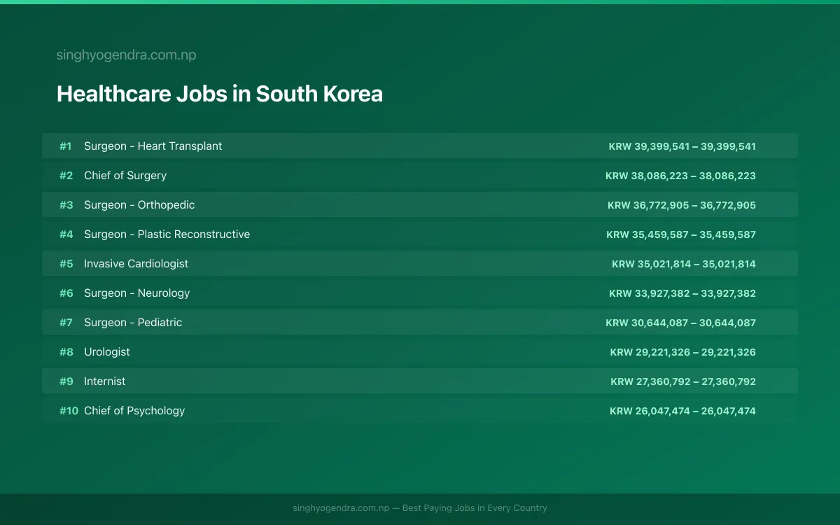 Highest Paying Jobs in Healthcare in South Korea 2026 | SalaryPedia by Singh Yogendra