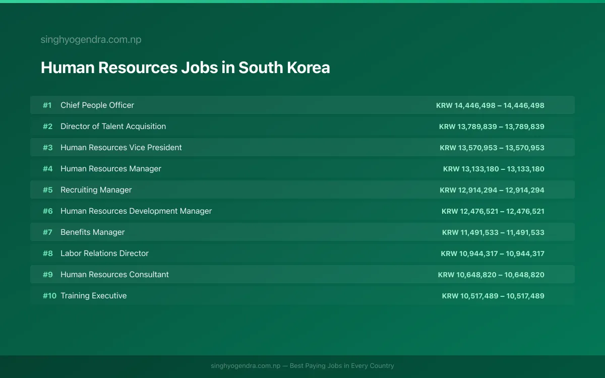 Highest Paying Jobs in Human Resources in South Korea 2026 | SalaryPedia by Singh Yogendra
