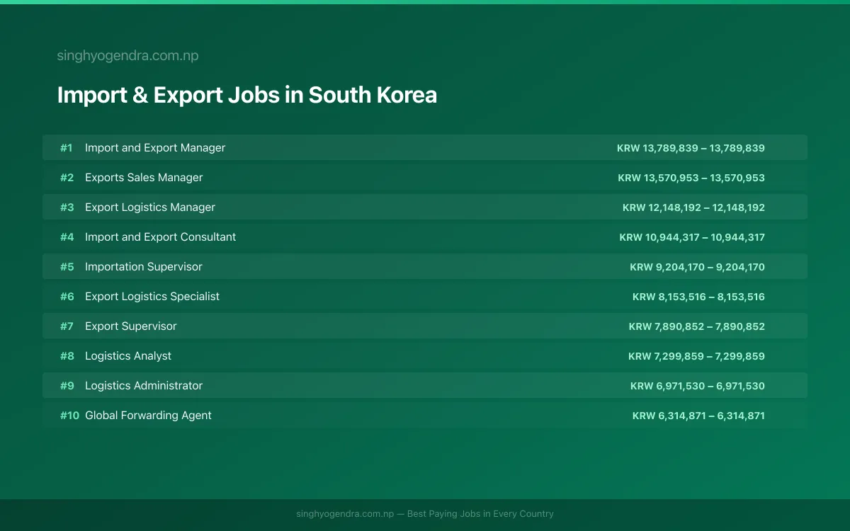 Highest Paying Jobs in Import & Export in South Korea 2026 | SalaryPedia by Singh Yogendra