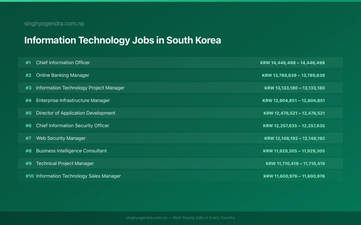 Highest Paying Jobs in Information Technology in South Korea 2026 | SalaryPedia by Singh Yogendra