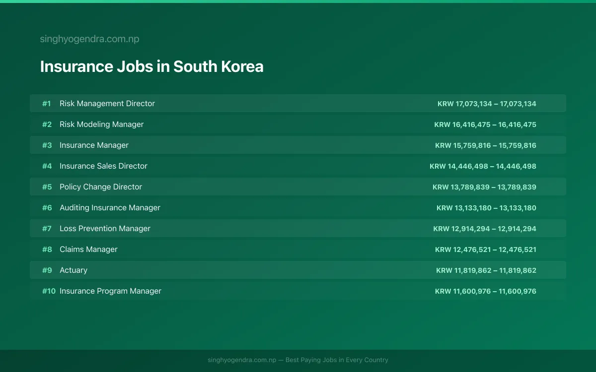 Highest Paying Jobs in Insurance in South Korea 2026 | SalaryPedia by Singh Yogendra