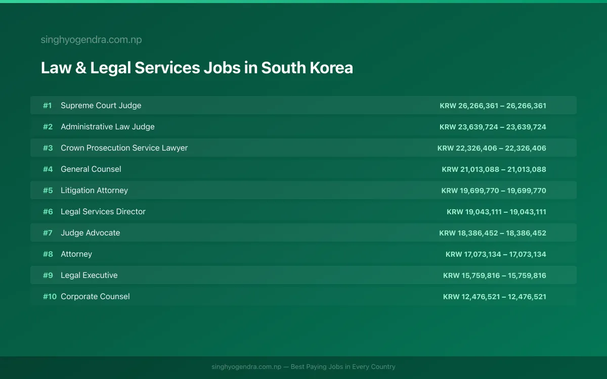 Highest Paying Jobs in Law & Legal Services in South Korea 2026 | SalaryPedia by Singh Yogendra