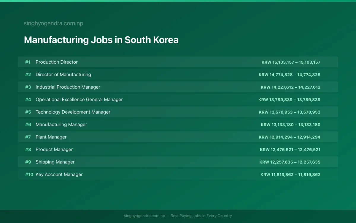 Highest Paying Jobs in Manufacturing in South Korea 2026 | SalaryPedia by Singh Yogendra