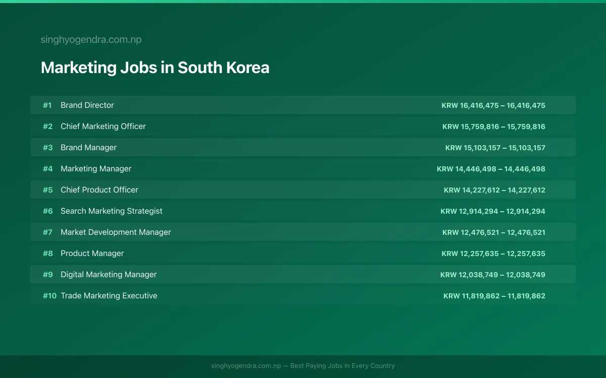 Highest Paying Jobs in Marketing in South Korea 2026 | SalaryPedia by Singh Yogendra