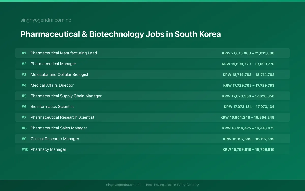 Highest Paying Jobs in Pharmaceutical & Biotechnology in South Korea 2026 | SalaryPedia by Singh Yogendra