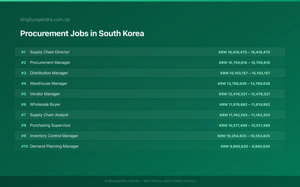Highest Paying Jobs in Procurement in South Korea 2026 | SalaryPedia by Singh Yogendra