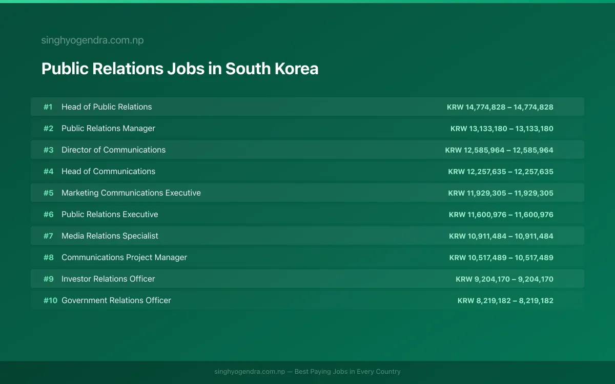 Highest Paying Jobs in Public Relations in South Korea 2026 | SalaryPedia by Singh Yogendra