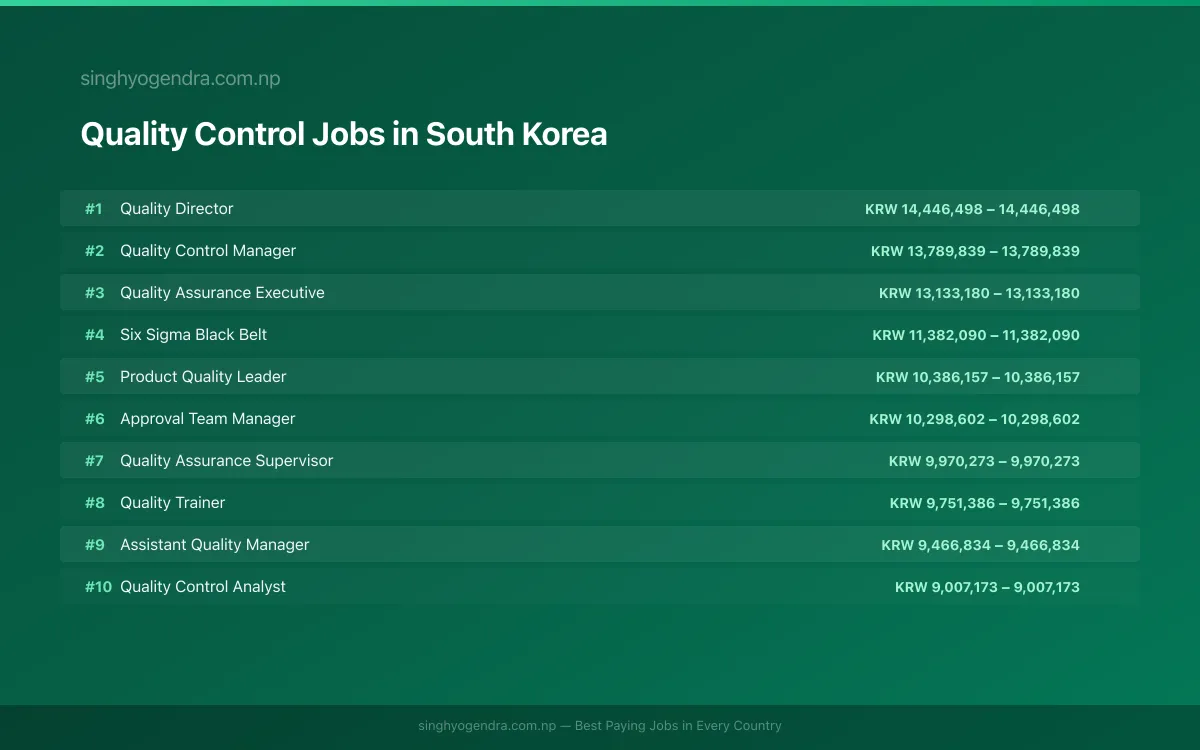 Highest Paying Jobs in Quality Control in South Korea 2026 | SalaryPedia by Singh Yogendra