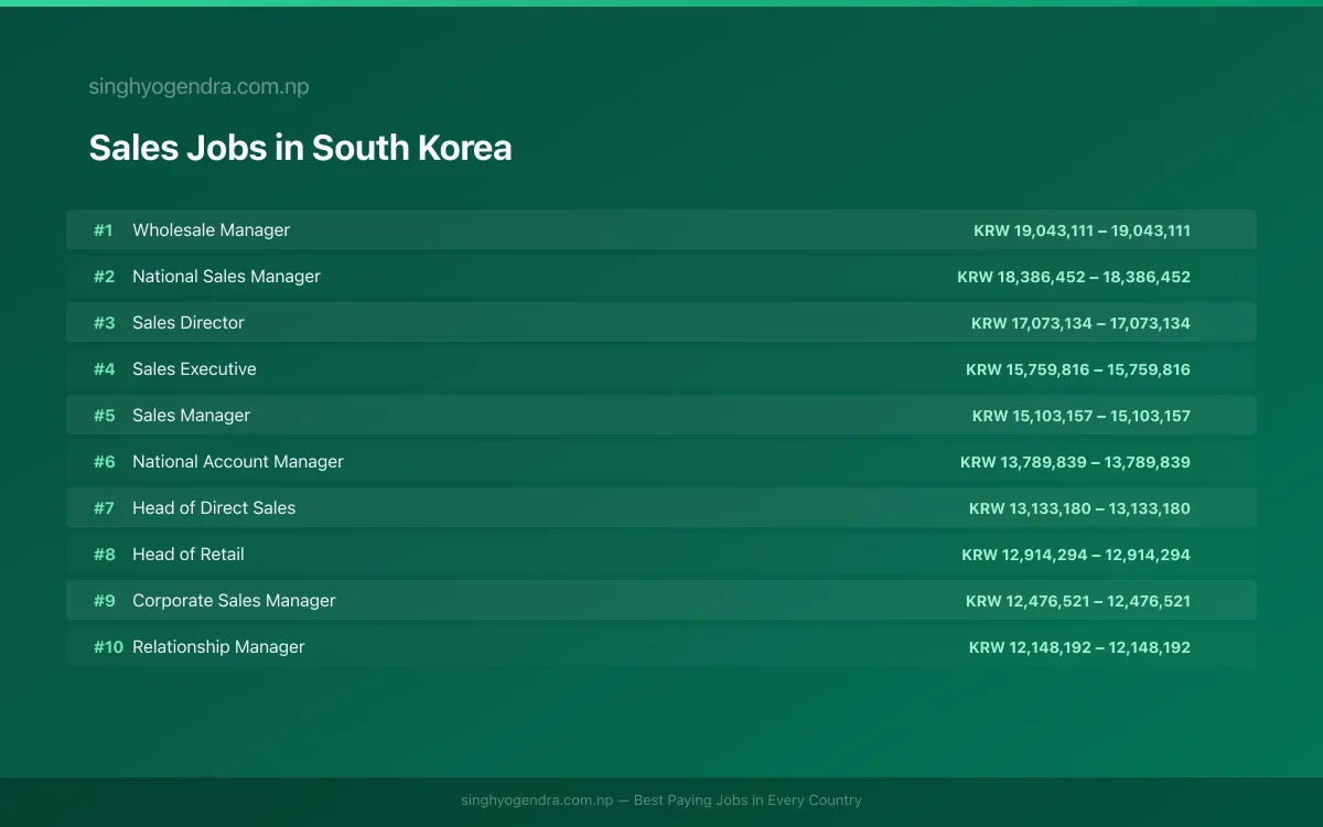 Highest Paying Jobs in Sales in South Korea 2026 | SalaryPedia by Singh Yogendra