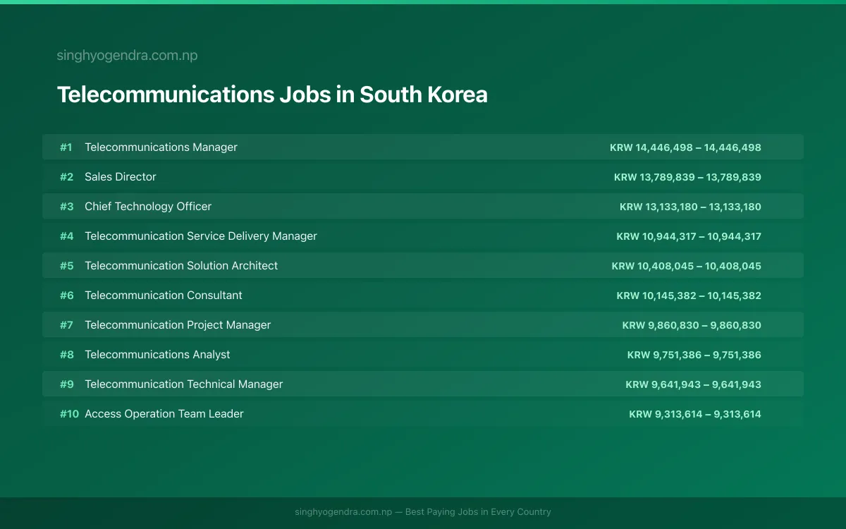Highest Paying Jobs in Telecommunications in South Korea 2026 | SalaryPedia by Singh Yogendra