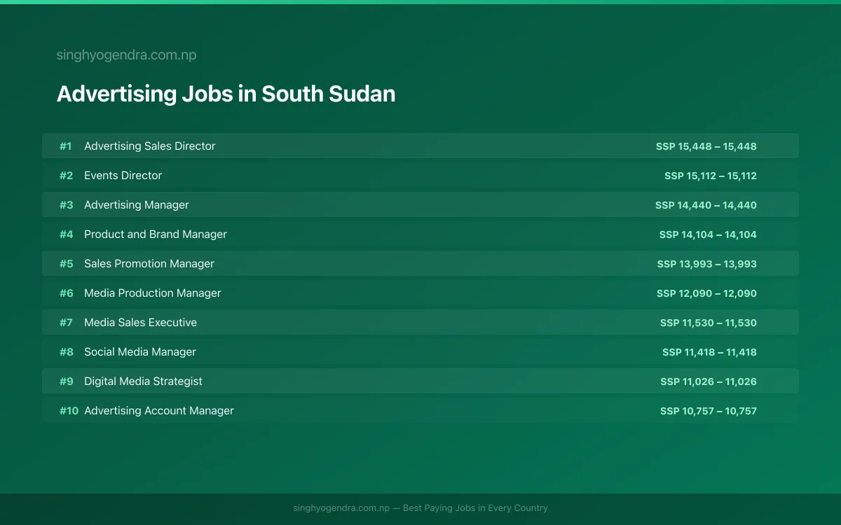 Highest Paying Jobs in Advertising in South Sudan 2026 | SalaryPedia by Singh Yogendra