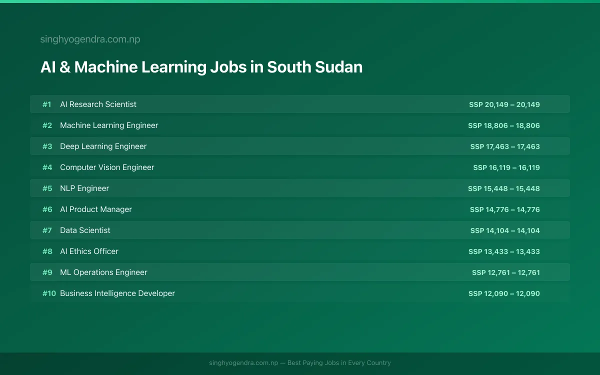 Highest Paying Jobs in AI & Machine Learning in South Sudan 2026 | SalaryPedia by Singh Yogendra