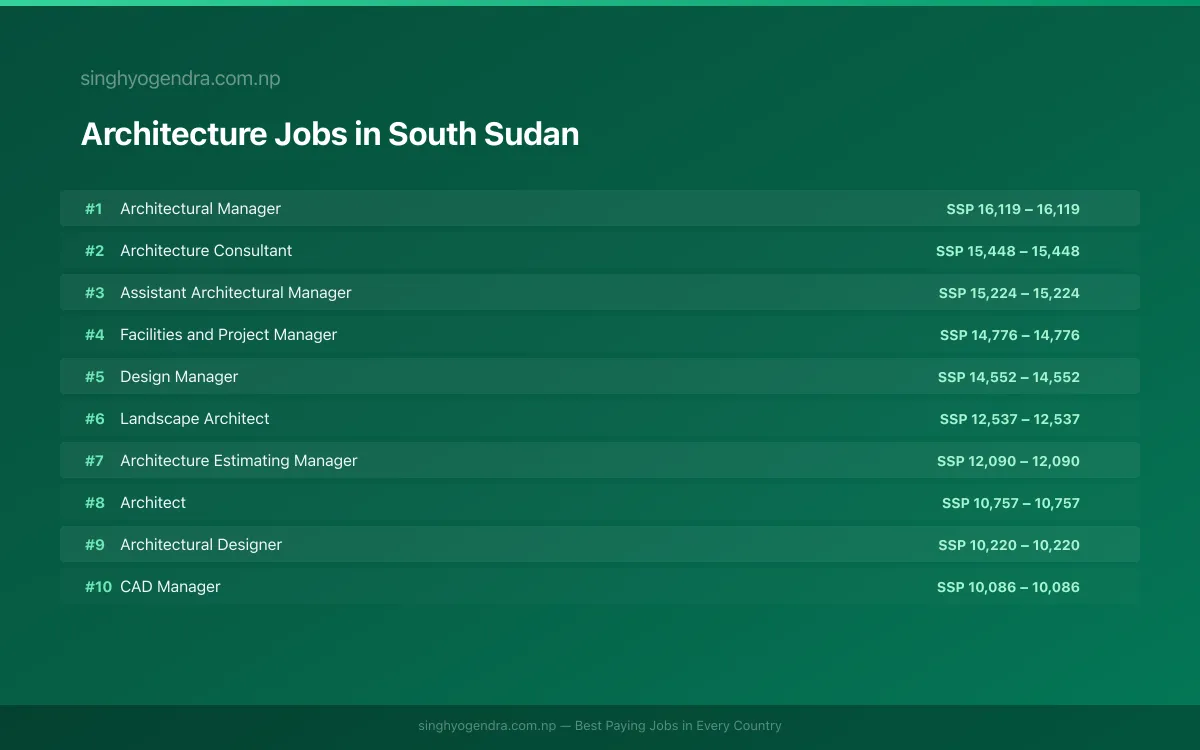 Highest Paying Jobs in Architecture in South Sudan 2026 | SalaryPedia by Singh Yogendra