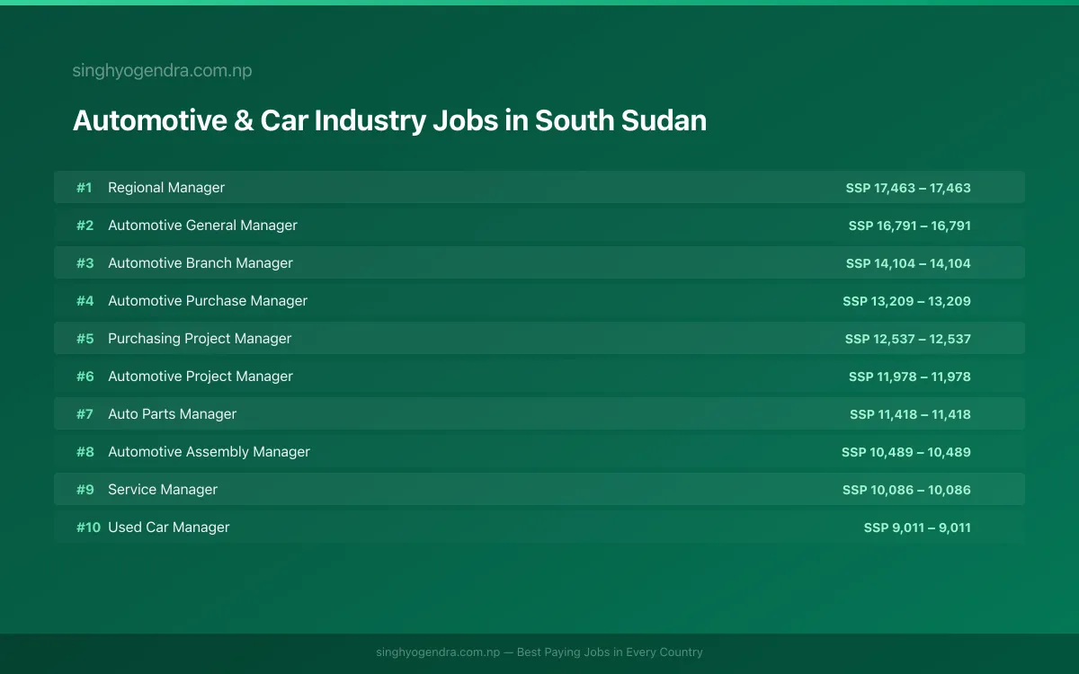 Highest Paying Jobs in Automotive & Car Industry in South Sudan 2026 | SalaryPedia by Singh Yogendra
