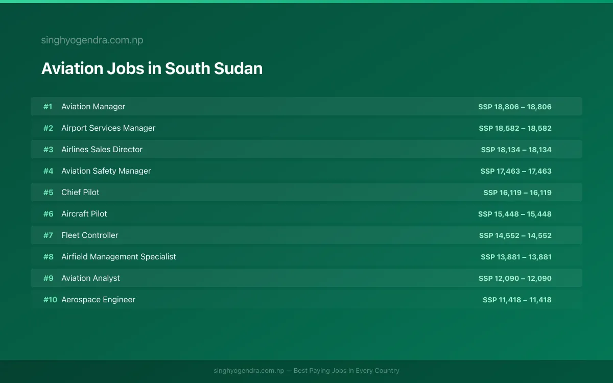 Highest Paying Jobs in Aviation in South Sudan 2026 | SalaryPedia by Singh Yogendra