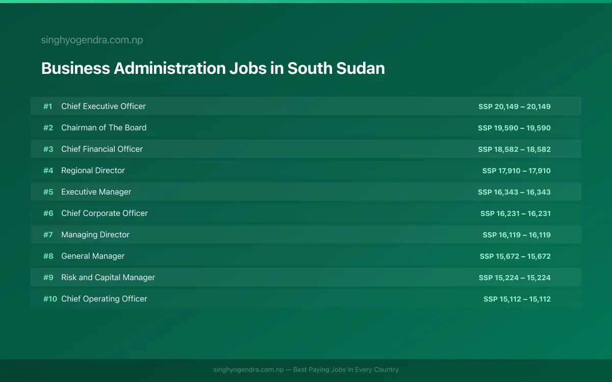 Highest Paying Jobs in Business Administration in South Sudan 2026 | SalaryPedia by Singh Yogendra
