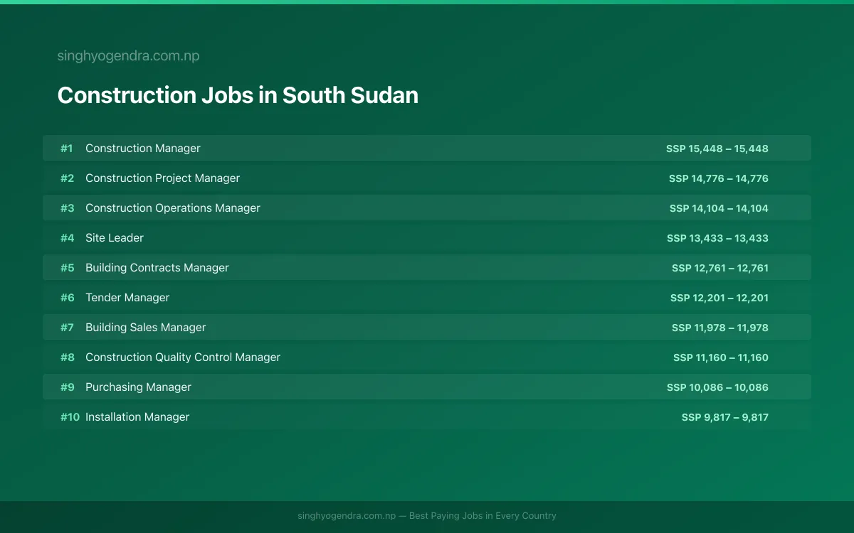 Highest Paying Jobs in Construction in South Sudan 2026 | SalaryPedia by Singh Yogendra