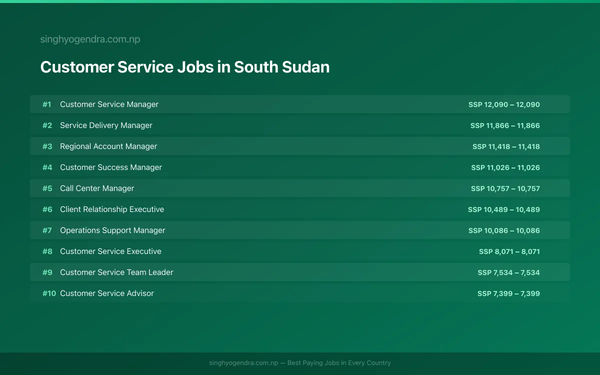 Highest Paying Jobs in Customer Service in South Sudan 2026 | SalaryPedia by Singh Yogendra