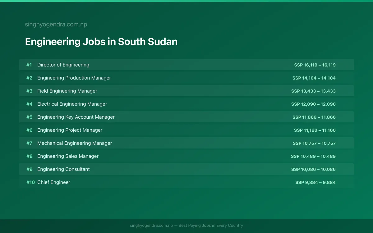 Highest Paying Jobs in Engineering in South Sudan 2026 | SalaryPedia by Singh Yogendra