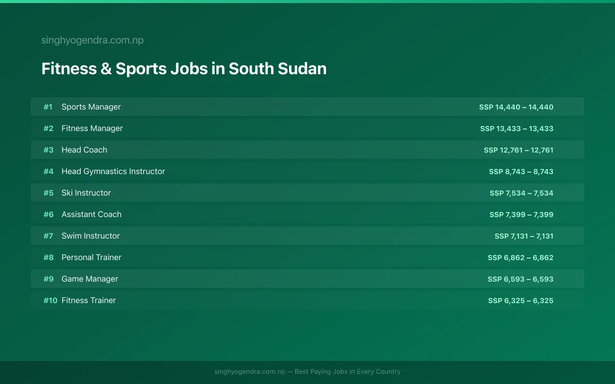 Highest Paying Jobs in Fitness & Sports in South Sudan 2026 | SalaryPedia by Singh Yogendra