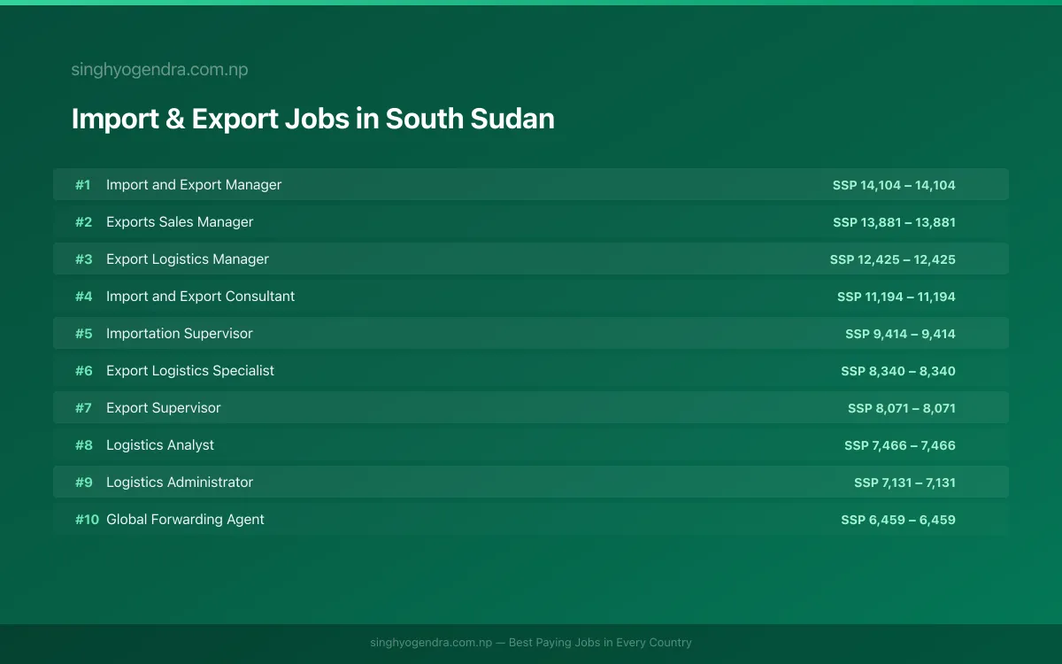 Highest Paying Jobs in Import & Export in South Sudan 2026 | SalaryPedia by Singh Yogendra