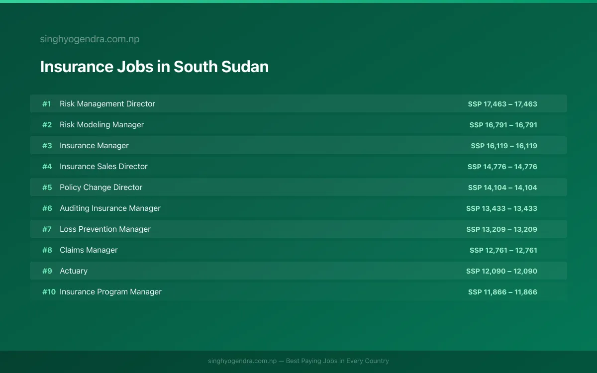 Highest Paying Jobs in Insurance in South Sudan 2026 | SalaryPedia by Singh Yogendra