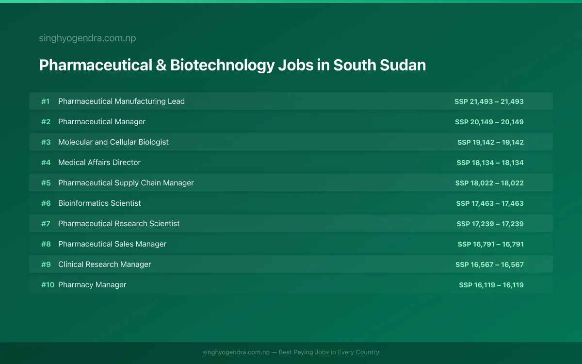Highest Paying Jobs in Pharmaceutical & Biotechnology in South Sudan 2026 | SalaryPedia by Singh Yogendra