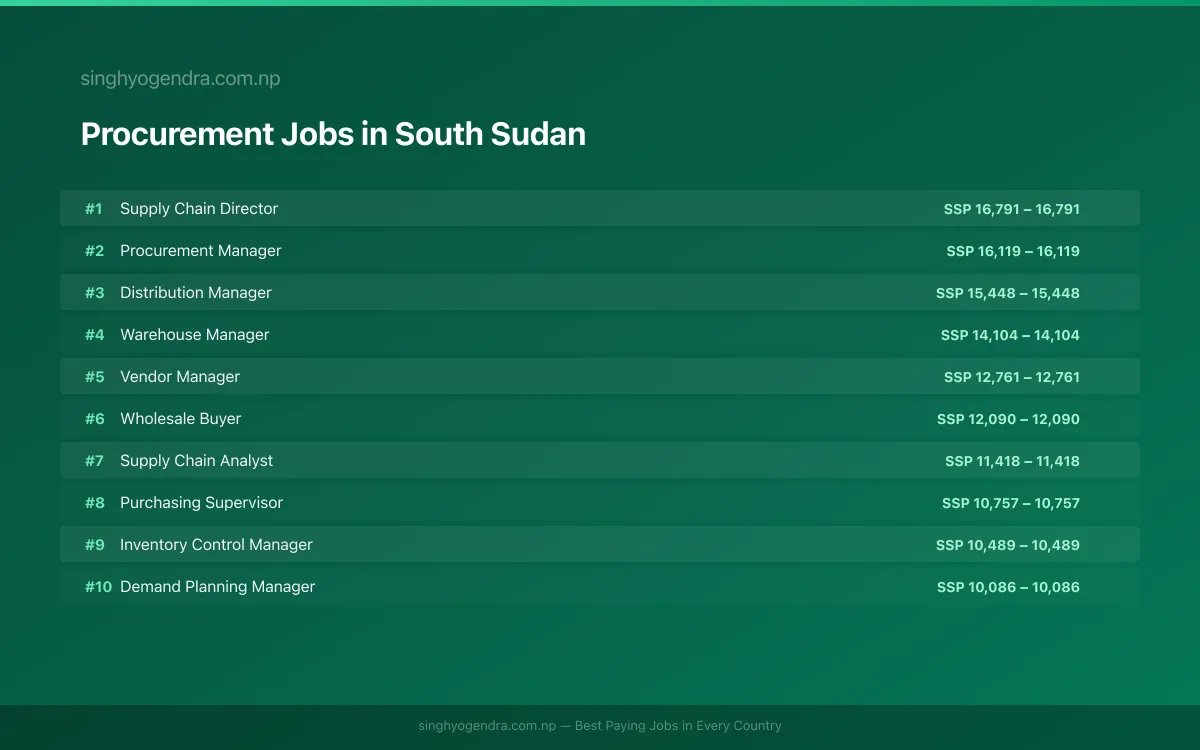 Highest Paying Jobs in Procurement in South Sudan 2026 | SalaryPedia by Singh Yogendra