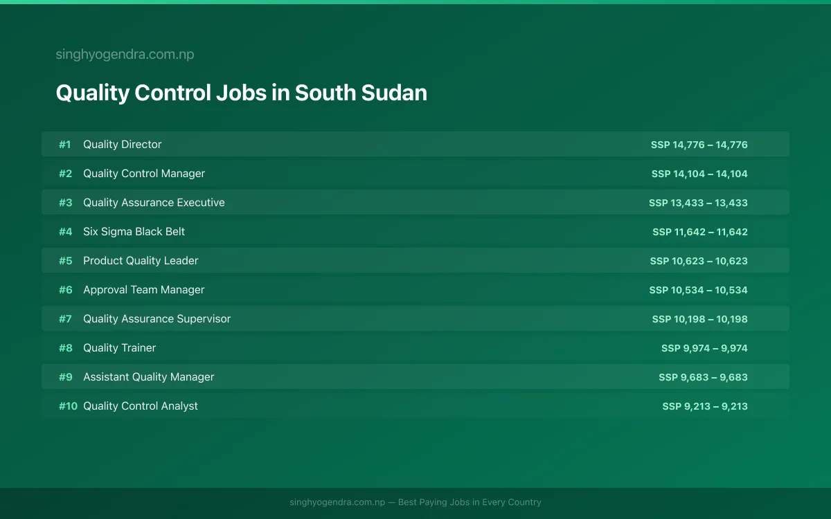 Highest Paying Jobs in Quality Control in South Sudan 2026 | SalaryPedia by Singh Yogendra