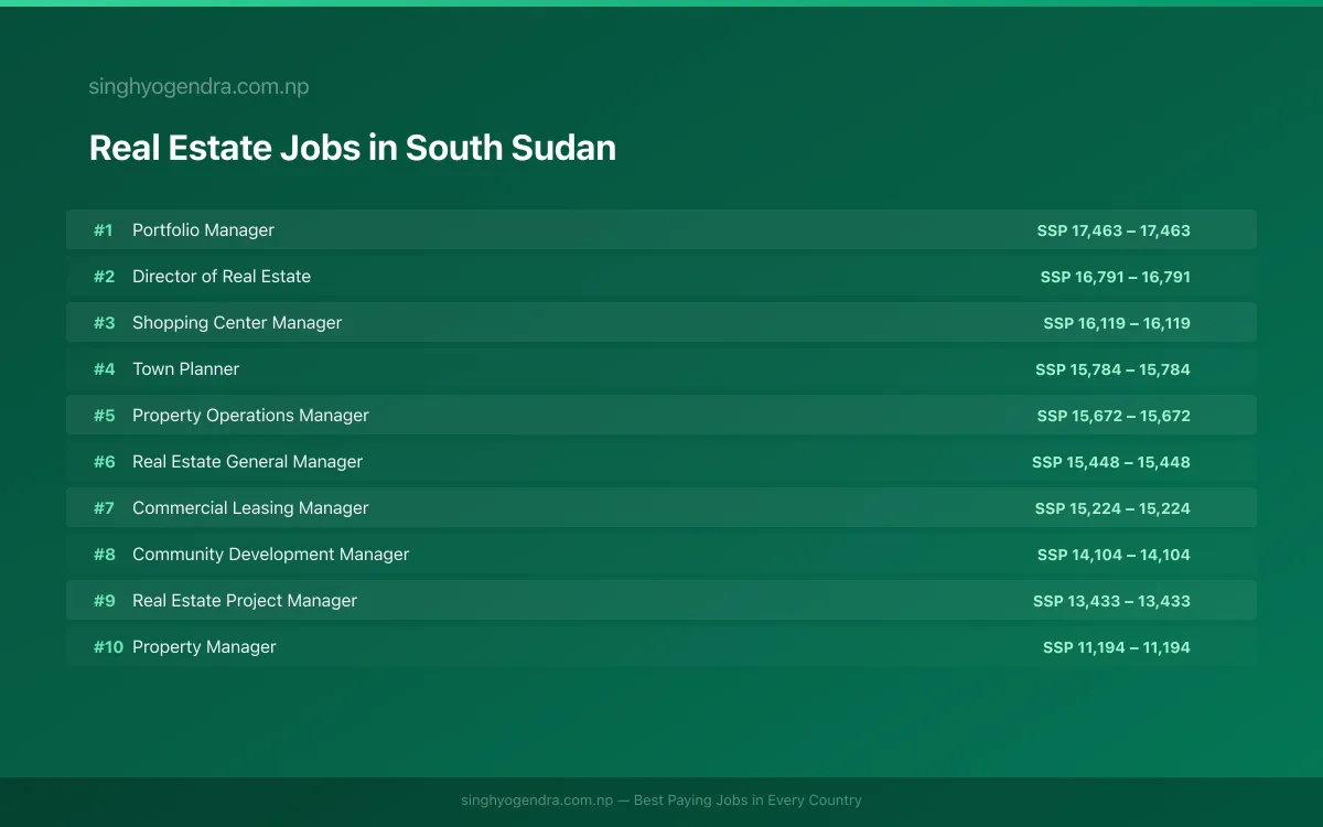 Highest Paying Jobs in Real Estate in South Sudan 2026 | SalaryPedia by Singh Yogendra