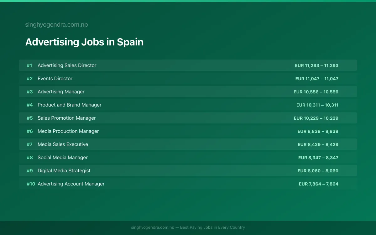 Highest Paying Jobs in Advertising in Spain 2026 Highest Paying Jobs in Advertising in Spain 2026 | SalaryPedia by Singh Yogendra