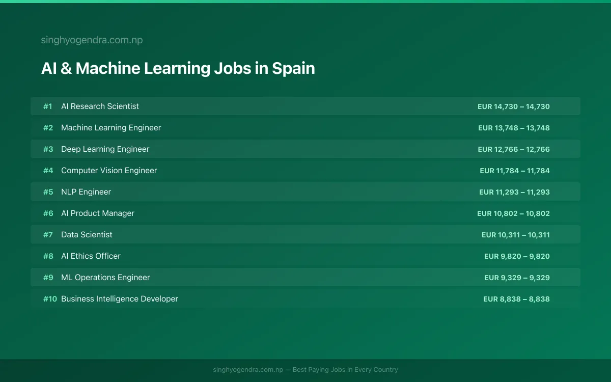 Highest Paying Jobs in AI & Machine Learning in Spain 2026 Highest Paying Jobs in AI & Machine Learning in Spain 2026 | SalaryPedia by Singh Yogendra
