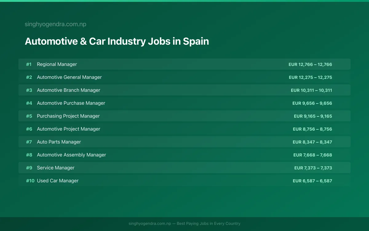 Highest Paying Jobs in Automotive & Car Industry in Spain 2026 Highest Paying Jobs in Automotive & Car Industry in Spain 2026 | SalaryPedia by Singh Yogendra