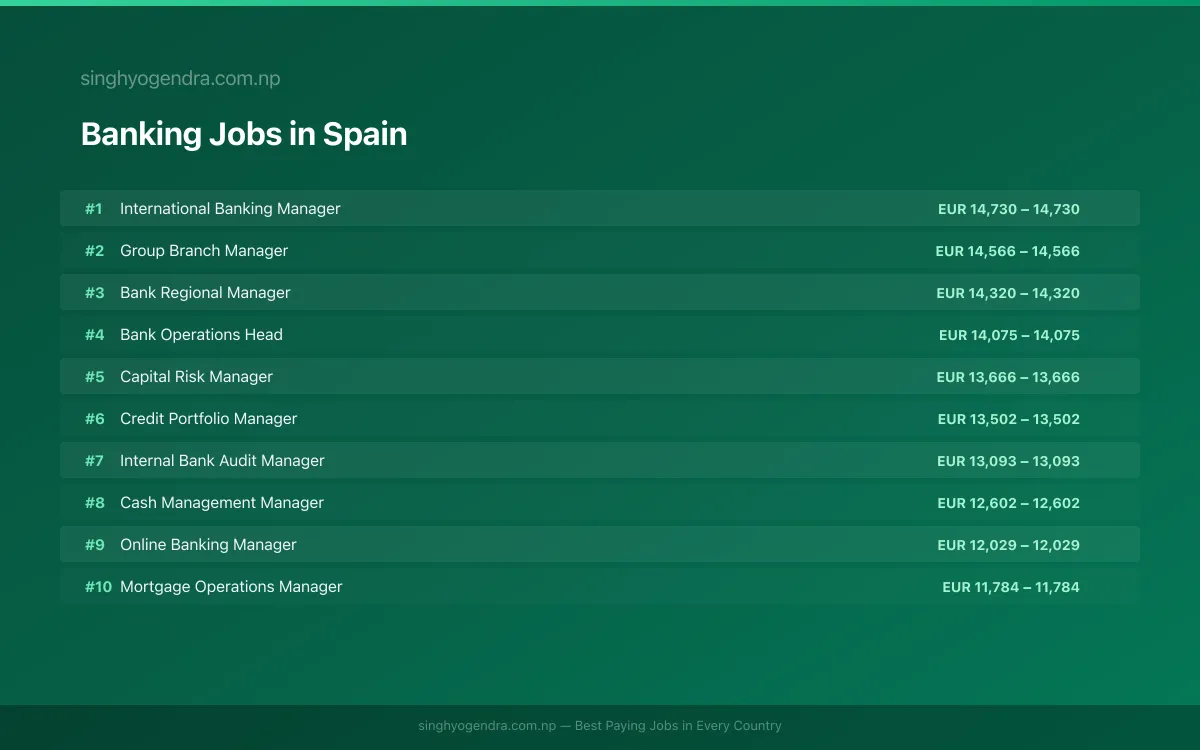 Highest Paying Jobs in Banking in Spain 2026 Highest Paying Jobs in Banking in Spain 2026 | SalaryPedia by Singh Yogendra