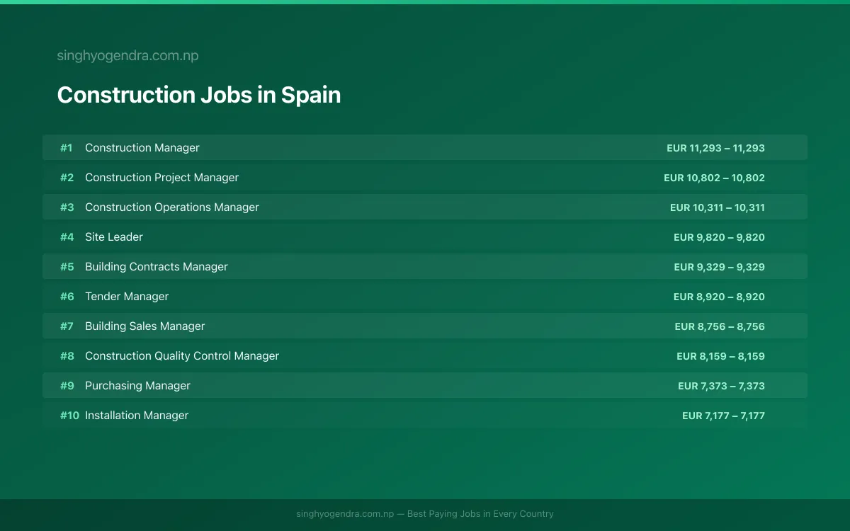 Highest Paying Jobs in Construction in Spain 2026 Highest Paying Jobs in Construction in Spain 2026 | SalaryPedia by Singh Yogendra