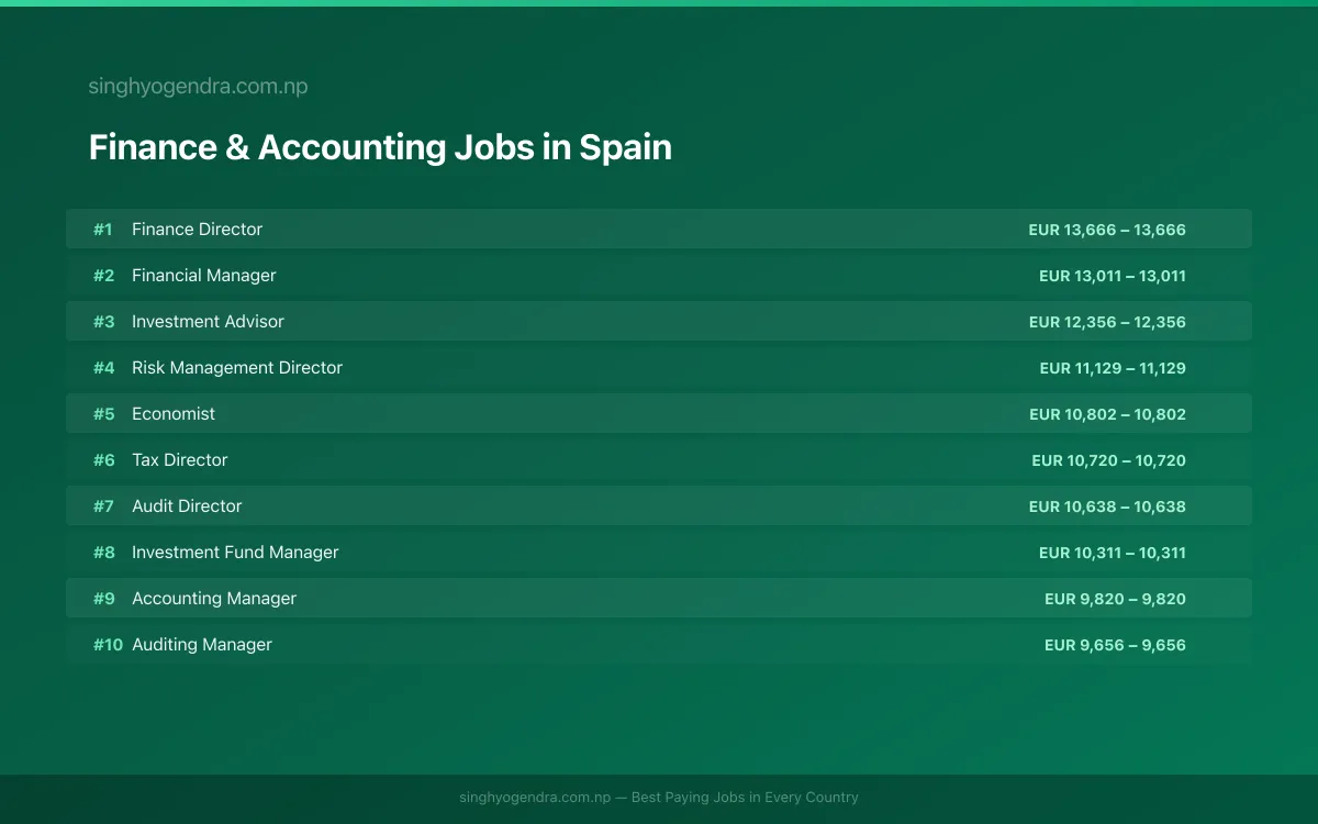 Highest Paying Jobs in Finance & Accounting in Spain 2026 Highest Paying Jobs in Finance & Accounting in Spain 2026 | SalaryPedia by Singh Yogendra