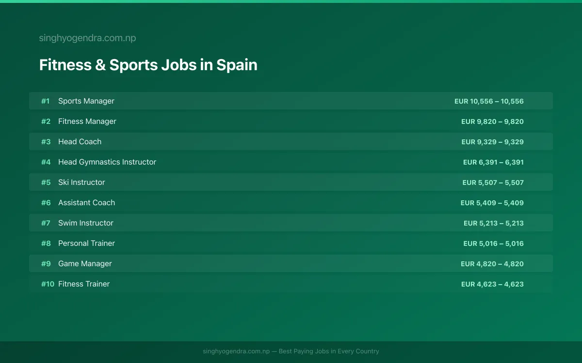 Highest Paying Jobs in Fitness & Sports in Spain 2026 Highest Paying Jobs in Fitness & Sports in Spain 2026 | SalaryPedia by Singh Yogendra