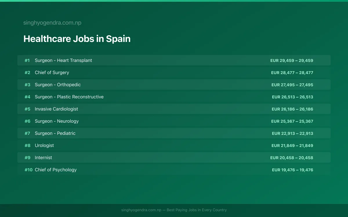 Highest Paying Jobs in Healthcare in Spain 2026 Highest Paying Jobs in Healthcare in Spain 2026 | SalaryPedia by Singh Yogendra