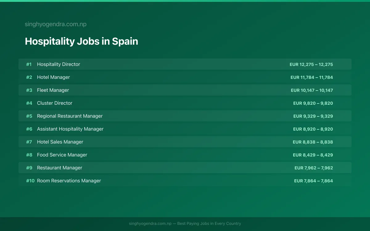Highest Paying Jobs in Hospitality in Spain 2026 Highest Paying Jobs in Hospitality in Spain 2026 | SalaryPedia by Singh Yogendra