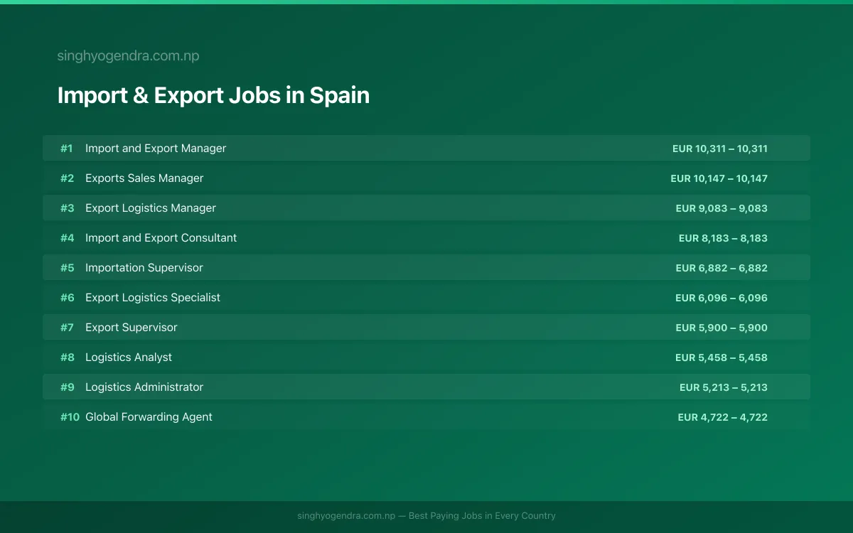 Highest Paying Jobs in Import & Export in Spain 2026 Highest Paying Jobs in Import & Export in Spain 2026 | SalaryPedia by Singh Yogendra