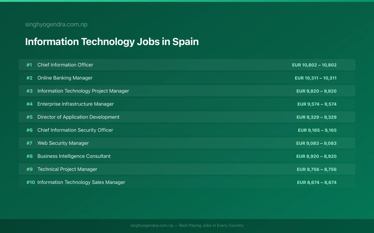 Highest Paying Jobs in Information Technology in Spain 2026 Highest Paying Jobs in Information Technology in Spain 2026 | SalaryPedia by Singh Yogendra