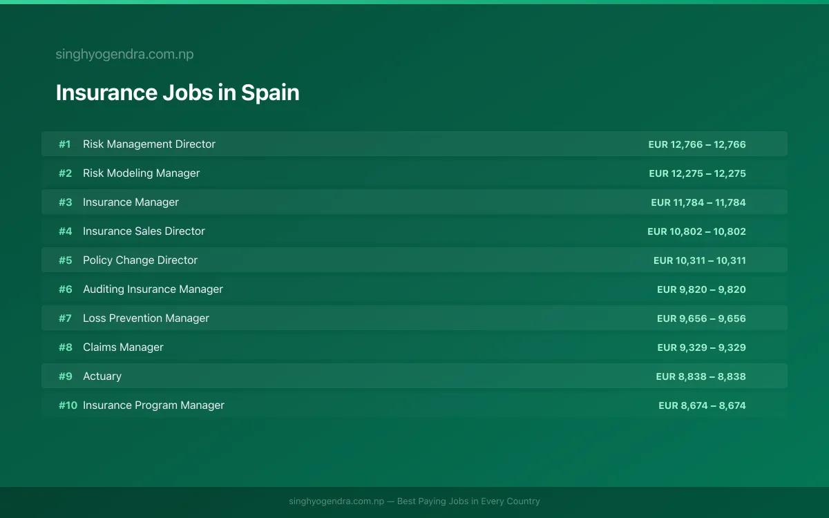 Highest Paying Jobs in Insurance in Spain 2026 Highest Paying Jobs in Insurance in Spain 2026 | SalaryPedia by Singh Yogendra