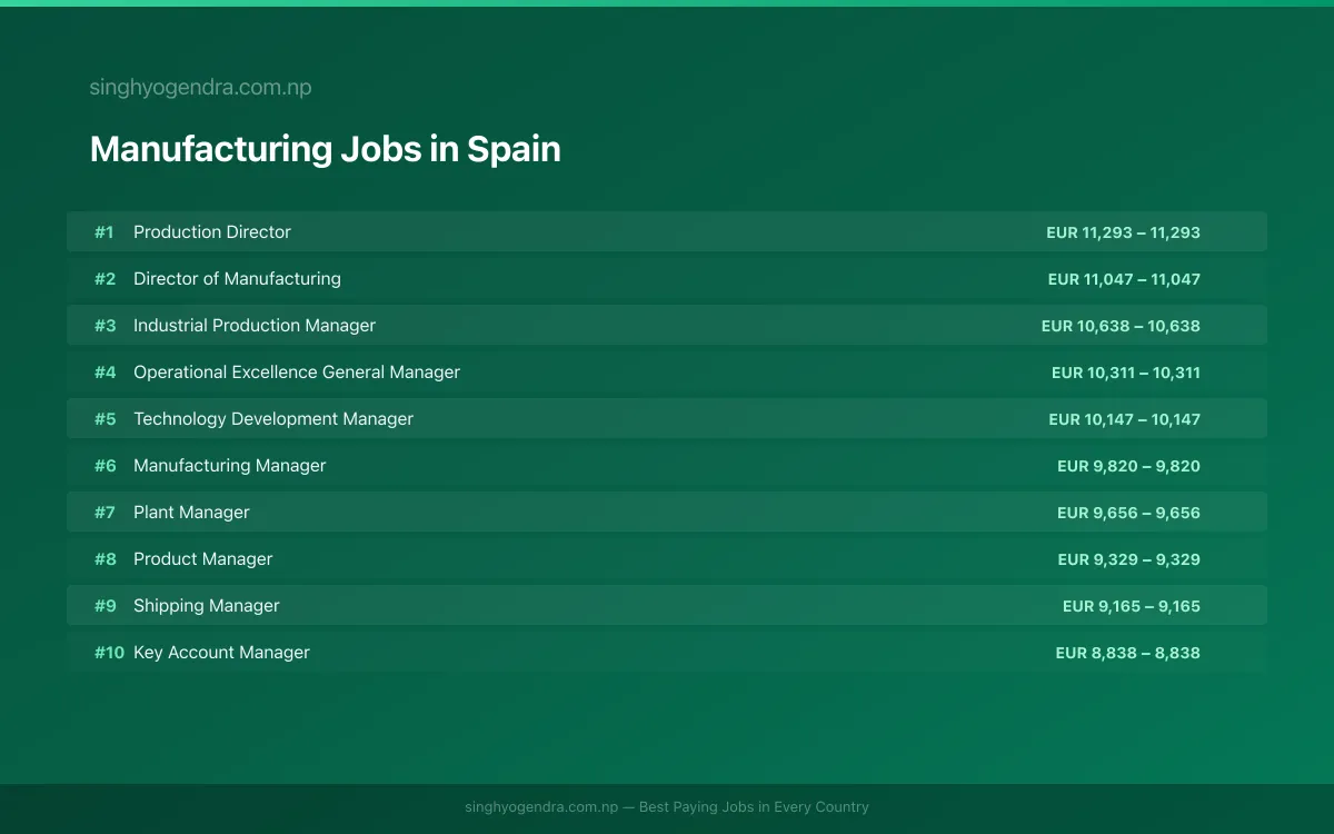 Highest Paying Jobs in Manufacturing in Spain 2026 Highest Paying Jobs in Manufacturing in Spain 2026 | SalaryPedia by Singh Yogendra
