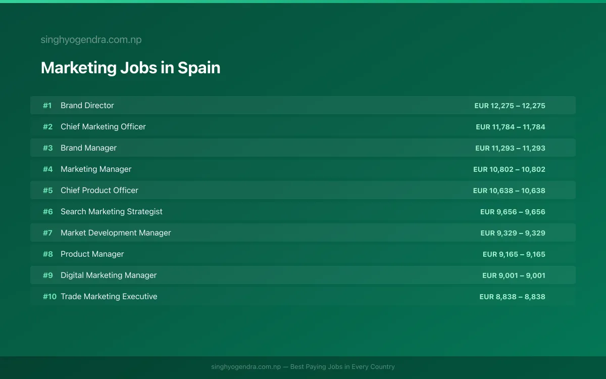 Highest Paying Jobs in Marketing in Spain 2026 Highest Paying Jobs in Marketing in Spain 2026 | SalaryPedia by Singh Yogendra