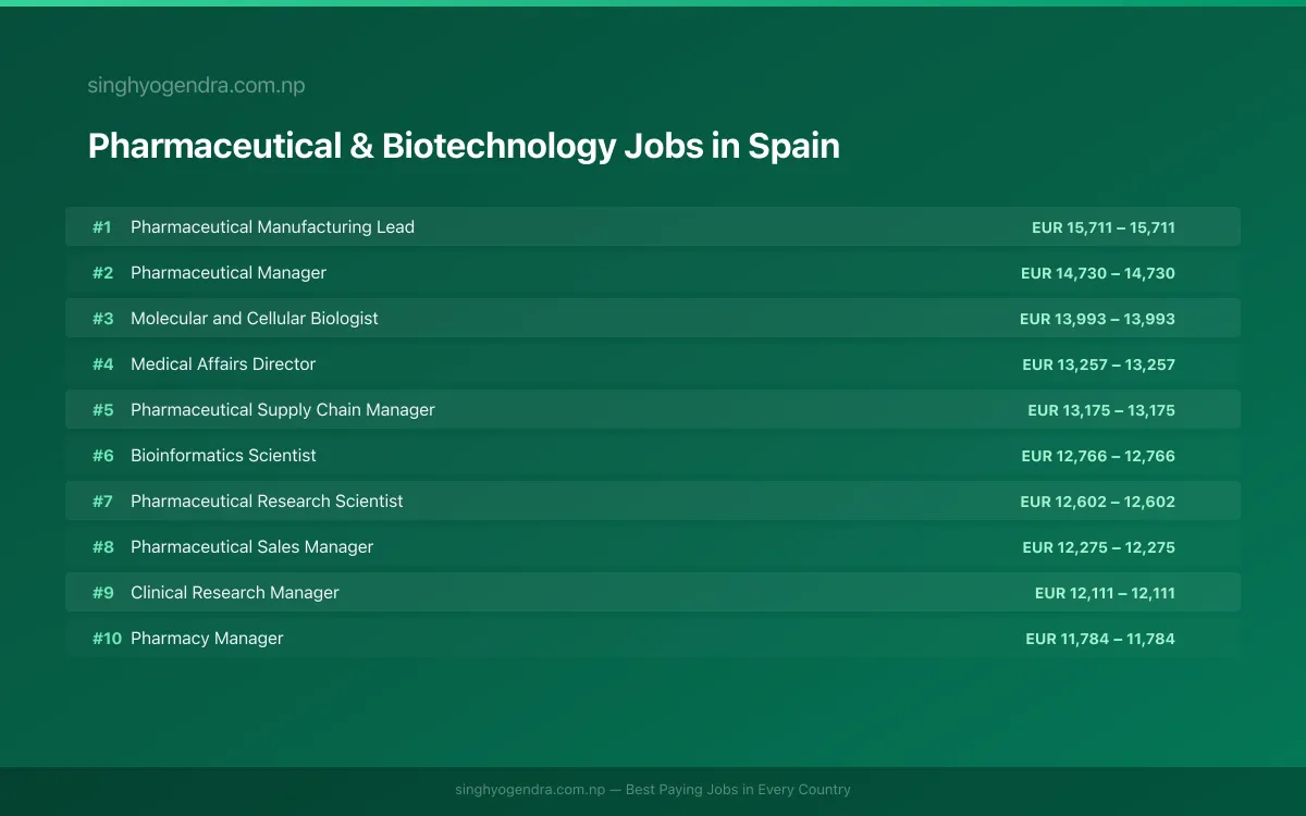 Highest Paying Jobs in Pharmaceutical & Biotechnology in Spain 2026 Highest Paying Jobs in Pharmaceutical & Biotechnology in Spain 2026 | SalaryPedia by Singh Yogendra