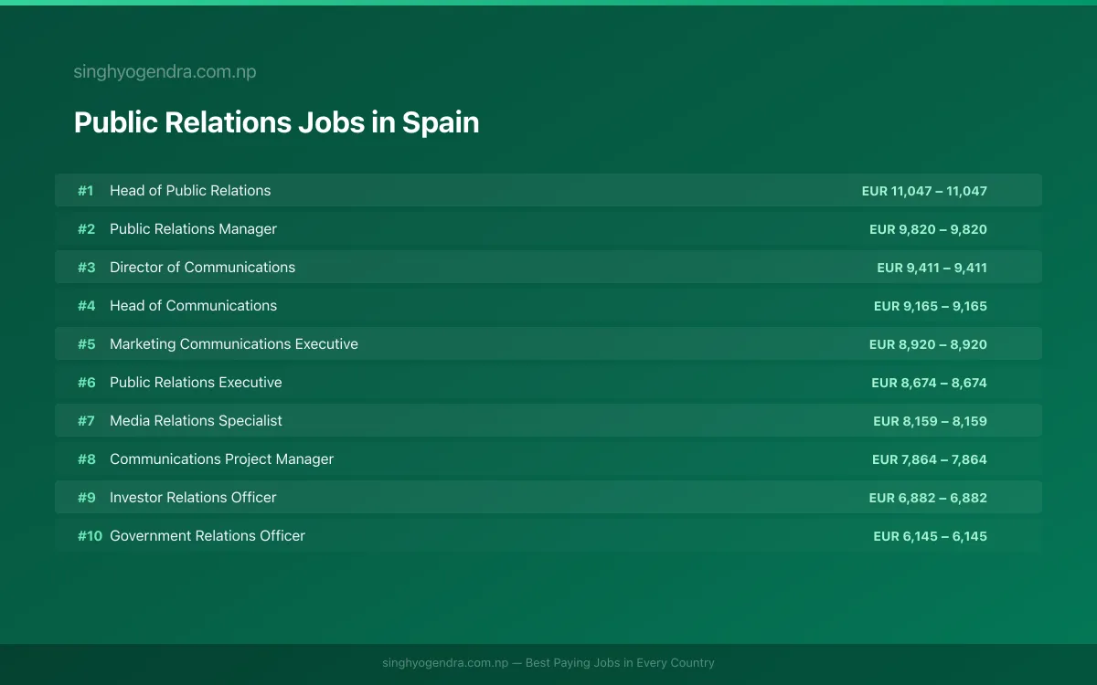 Highest Paying Jobs in Public Relations in Spain 2026 Highest Paying Jobs in Public Relations in Spain 2026 | SalaryPedia by Singh Yogendra