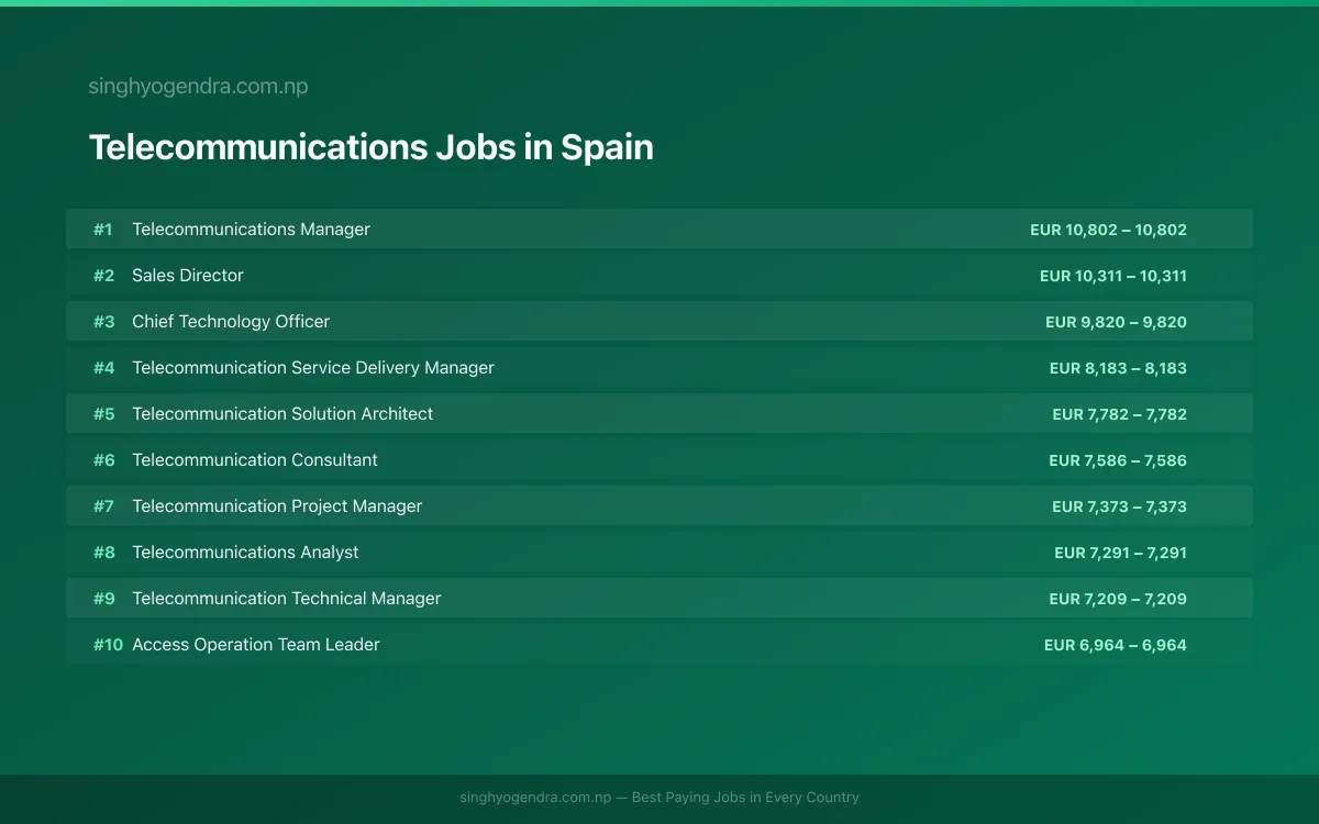 Highest Paying Jobs in Telecommunications in Spain 2026 Highest Paying Jobs in Telecommunications in Spain 2026 | SalaryPedia by Singh Yogendra
